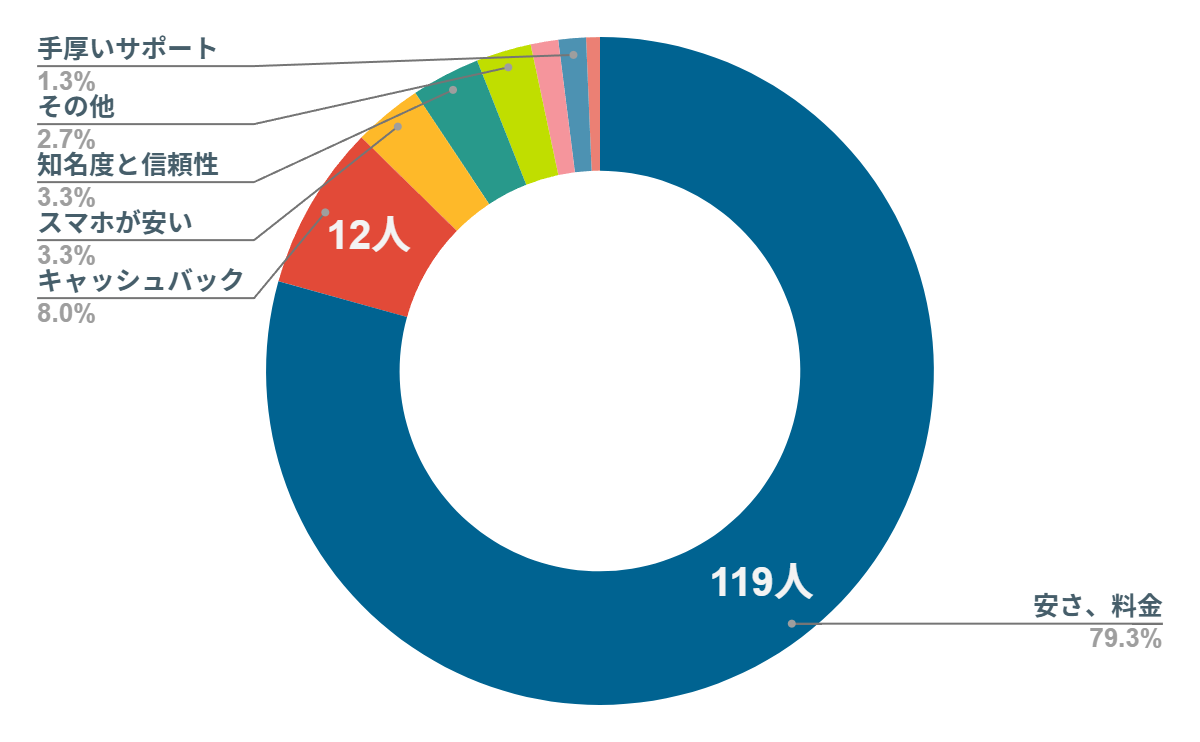 ワイモバイル　評判